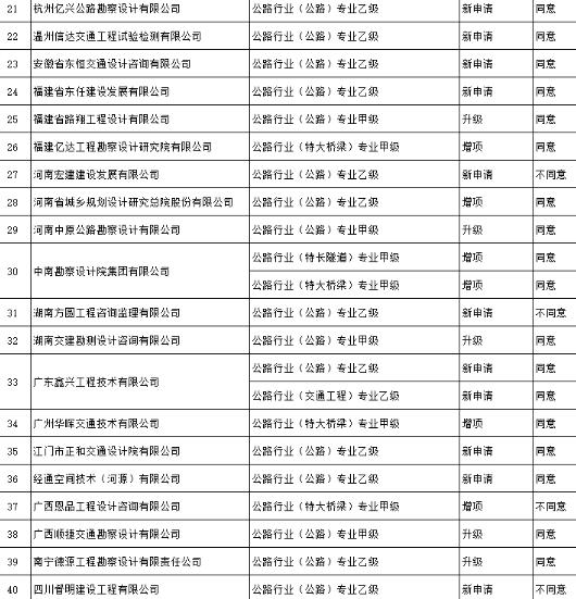 工程設(shè)計(jì)企業(yè)資質(zhì)專家審查公示名單圖1.2