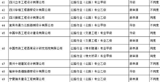 工程設(shè)計(jì)企業(yè)資質(zhì)專家審查公示名單圖1.3