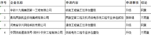 建筑企業(yè)資質(zhì)專家審查公示名單圖