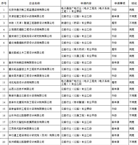 工程設(shè)計(jì)企業(yè)資質(zhì)專家審查公示名單圖1.1