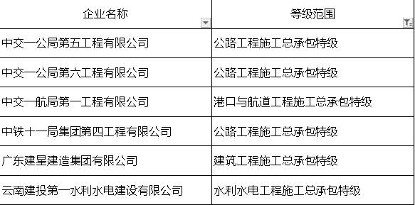 第十批建設(shè)工程企業(yè)核準(zhǔn)升特企業(yè)圖