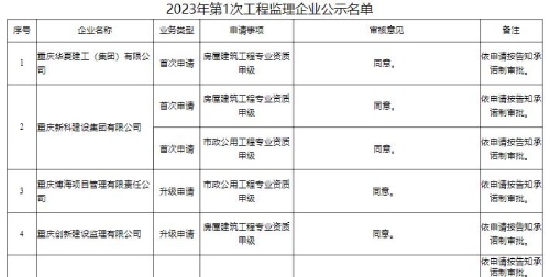 重慶市城鄉(xiāng)委2023年第1次工程監(jiān)理企業(yè)資質(zhì)審查公示1