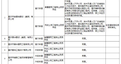 重慶市城鄉(xiāng)委2023年第1次工程監(jiān)理企業(yè)資質(zhì)審查公示2