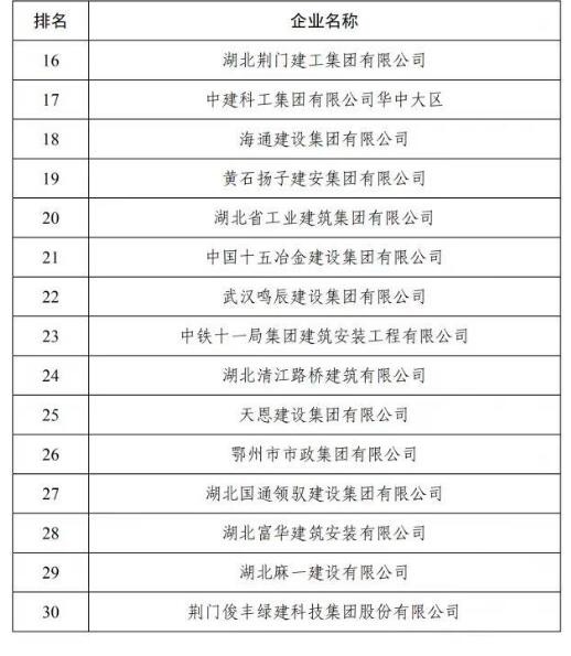 2022年湖北省建筑施工企業(yè)質(zhì)量管理評(píng)價(jià)結(jié)果公布